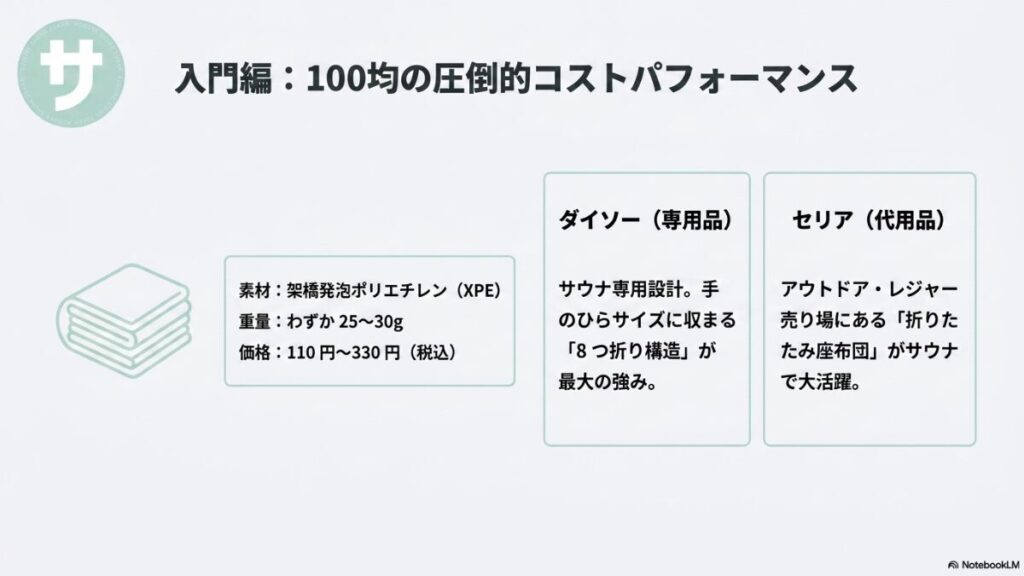 ダイソーの専用品(8つ折り構造)とセリアの代用品(折りたたみ座布団)を比較し、架橋発泡ポリエチレン(XPE)素材の特徴や重量、価格を解説したスライド。