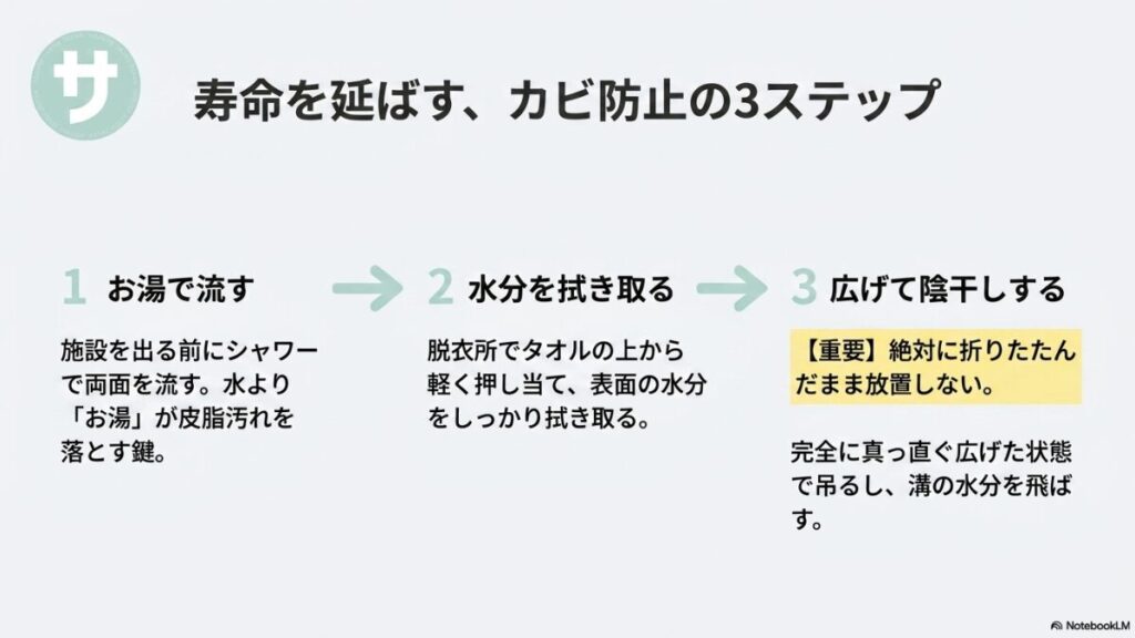 サウナマットを長持ちさせるための「1.お湯で流す」「2.水分を拭き取る」「3.広げて陰干しする(絶対に折りたたんだまま放置しない)」という3つのステップを解説したスライド。