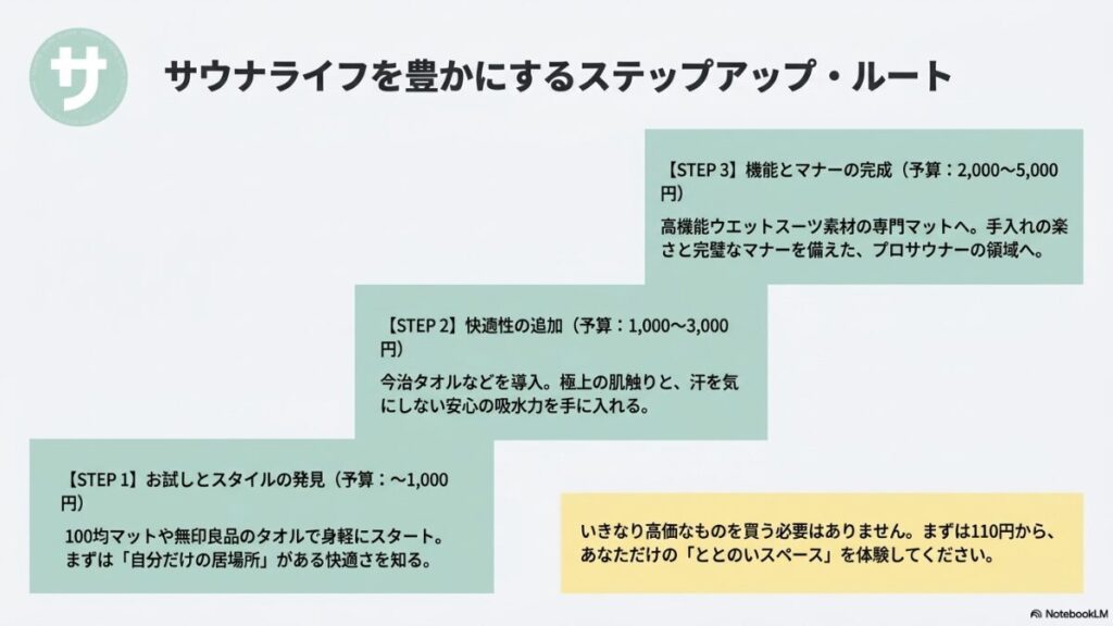 予算に合わせたステップアップルート(STEP1:100均・無印でお試し、STEP2:今治タオルで快適性追加、STEP3:ウエットスーツ素材で機能とマナーの完成)を解説したロードマップスライド。