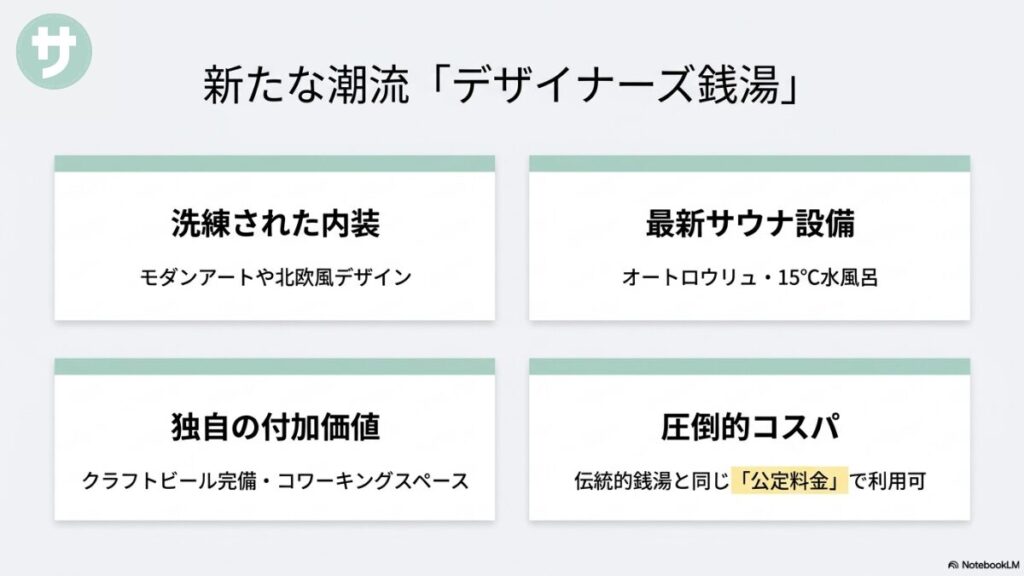 洗練された内装、最新サウナ設備、クラフトビールやコワーキングスペースなどの独自の付加価値を誇りながら、伝統的銭湯と同じ「公定料金」で楽しめる圧倒的コスパをまとめたスライド。