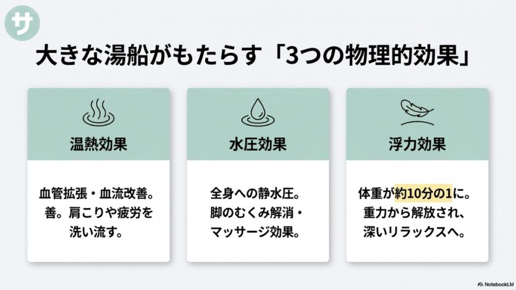 血管拡張を促す「温熱効果」、脚のむくみを解消する「水圧効果」、体重が約10分の1になり重力から解放される「浮力効果」の3つをまとめたスライド。