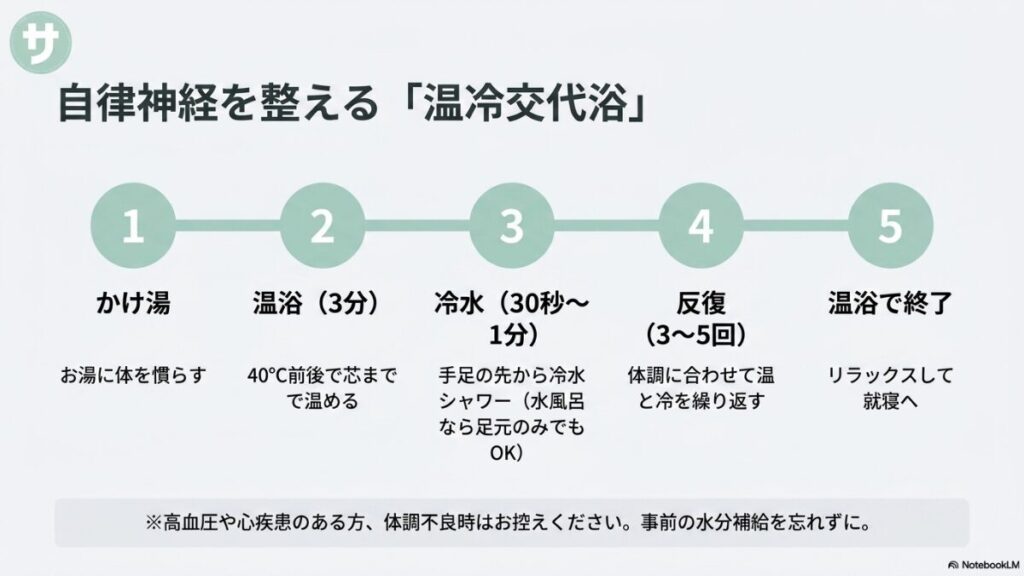 1.かけ湯、2.温浴(3分)、3.冷水(30秒〜1分)、4.反復(3〜5回)、5.温浴で終了という温冷交代浴の手順と、水分補給や体調不良時の注意を促すイラスト付きスライド。
