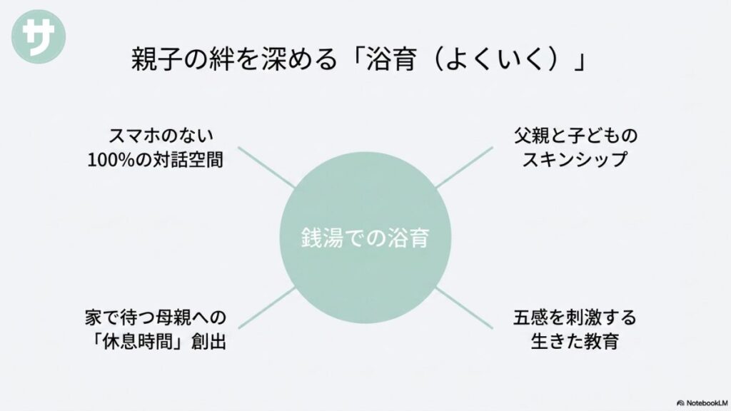 スマホのない100%の対話空間、父親と子どものスキンシップ、母親への休息時間創出、五感を刺激する生きた教育という、銭湯での浴育の魅力を4つの要素でまとめたスライド。