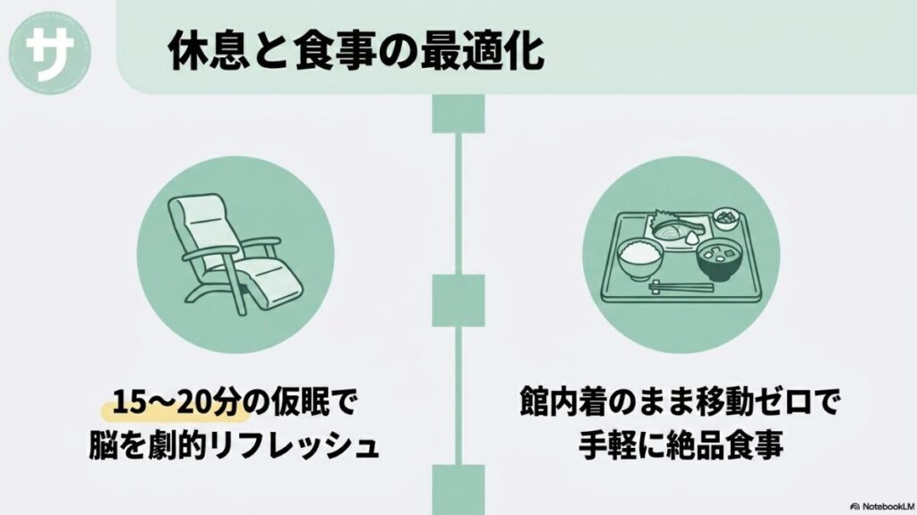 「休息と食事の最適化」15〜20分の仮眠で脳を劇的リフレッシュすること、館内着のまま移動ゼロで手軽に絶品食事を楽しむことを、リクライニングチェアと焼き魚定食のイラストで解説するスライド。