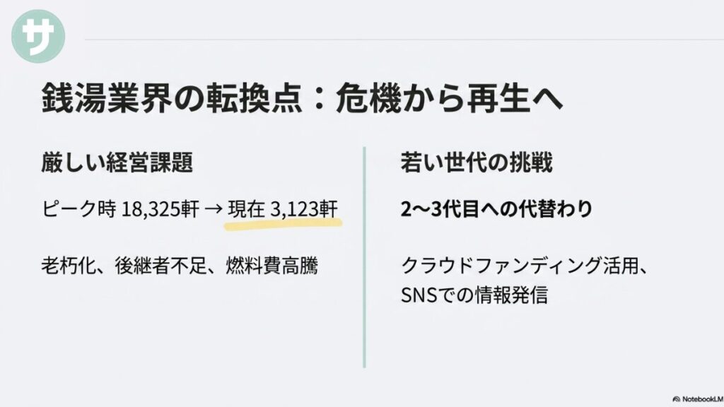 銭湯業界の現状を示すスライド。左側に「厳しい経営課題」としてピーク時18,325軒から現在3,123軒への減少、老朽化や燃料費高騰が挙げられ、右側に「若い世代の挑戦」として2〜3代目への代替わり、クラウドファンディングやSNSの活用が対比して描かれています。