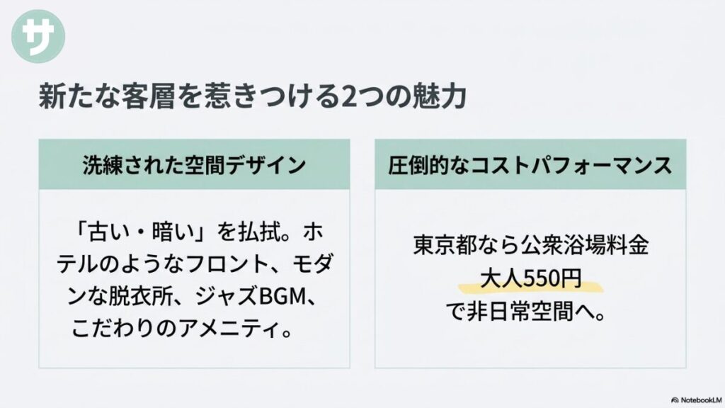 デザイナーズ銭湯の魅力を2つに分類したスライド。「洗練された空間デザイン（ホテルのようなフロント、モダンな脱衣所、ジャズBGM、こだわりのアメニティ）」と「圧倒的なコストパフォーマンス（東京都なら公衆浴場料金 大人550円で非日常空間へ）」が簡潔にまとめられています。
