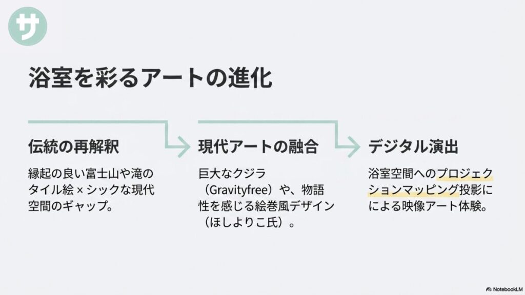 浴室アートの進化を3つの視点で解説するスライド。「伝統の再解釈（富士山や滝のタイル絵×シックな現代空間のギャップ）」、「現代アートの融合（Gravityfreeによる巨大なクジラ、ほしよりこ氏の絵巻風デザイン）」、「デジタル演出（プロジェクションマッピング投影による映像アート体験）」が網羅されています。
