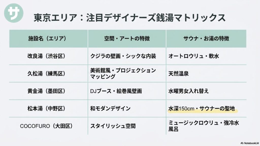 東京エリアの注目デザイナーズ銭湯をまとめた一覧表のスライド。改良湯（渋谷区）、久松湯（練馬区）、黄金湯（墨田区）、松本湯（中野区）、COCOFURO（大田区）の5施設について、空間・アートの特徴とサウナ・お湯の特徴がマトリックス形式で整理されています。