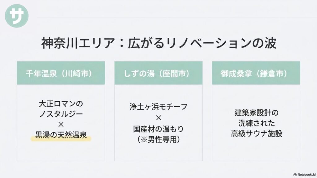 神奈川エリアの注目施設を紹介するスライド。「サ」のロゴとともに、千年温泉（川崎市：大正ロマン×黒湯の天然温泉）、しずの湯（座間市：浄土ヶ浜モチーフ×国産材の温もり）、御成桑拿（鎌倉市：建築家設計の洗練された高級サウナ施設）の3つの特徴が並べられています。