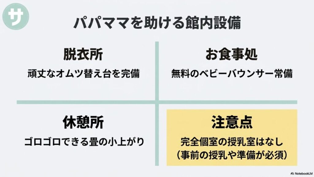 パパママを助ける館内設備の紹介。脱衣所には頑丈なオムツ替え台、休憩所にはゴロゴロできる畳の小上がり、お食事処には無料のベビーバウンサーを常備。注意点として完全個室の授乳室はなしと記載されています。