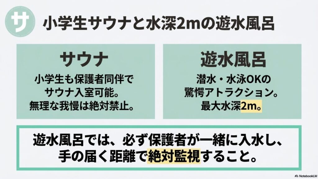 小学生サウナと遊水風呂の注意点。小学生も保護者同伴でサウナ入室可能(無理な我慢は禁止)。潜水・水泳OKの最大水深2mの遊水風呂では、必ず保護者が一緒に入水し、手の届く距離で絶対監視することを求めています。