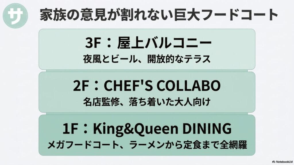 巨大フードコートのフロア構成。3Fは夜風とビールを楽しめる開放的な屋上バルコニー、2Fは名店監修で落ち着いた大人向けのCHEF'S COLLABO、1Fはラーメンから定食まで全網羅するメガフードコートKing&Queen DINING。