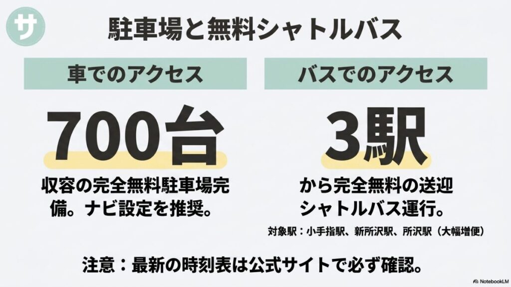 アクセス案内。車は700台収容の完全無料駐車場完備(ナビ設定推奨)。バスは小手指駅、新所沢駅、所沢駅(大幅増便)の3駅から完全無料の送迎シャトルバスが運行。最新の時刻表は公式サイトで要確認。