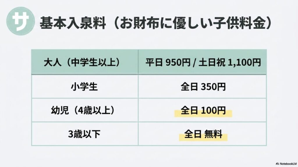 基本入泉料の料金表。大人(中学生以上)は平日950円・土日祝1,100円、小学生は全日350円、幼児(4歳以上)は全日100円、3歳以下は全日無料とお財布に優しい子供料金が記載されています。