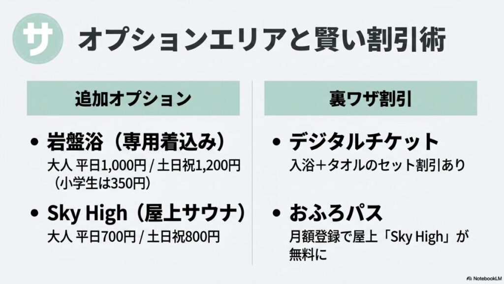 追加オプション(岩盤浴:大人平日1,000円・土日祝1,200円/小学生350円、Sky High屋上サウナ:大人平日700円/土日祝800円)と、裏ワザ割引(デジタルチケットのセット割引、おふろパスでのSky High無料特典)を紹介するスライド。
