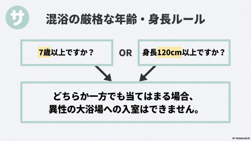 注意を促す混浴の厳格な年齢・身長ルール。「7歳以上ですか? OR 身長120cm以上ですか?」のどちらか一方でも当てはまる場合、異性の大浴場への入室はできない旨が警告されています。
