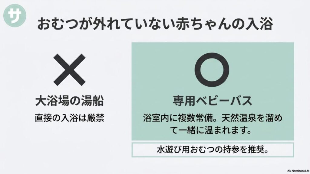 おむつが外れていない赤ちゃんの入浴ルール。大浴場の湯船への直接入浴は厳禁とし、浴室内に複数常備されている専用ベビーバスの利用や、水遊び用おむつの持参を推奨しています。