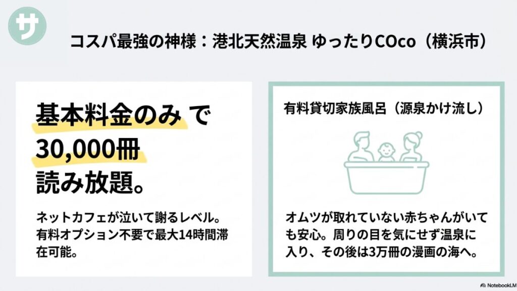 港北天然温泉 ゆったりCOcoの特徴として、基本料金のみで30,000冊読み放題、有料オプション不要で最大14時間滞在可能という抜群のコスパと、有料貸切家族風呂（源泉かけ流し）完備によりオムツの取れていない赤ちゃんがいても安心であることを解説したスライド。