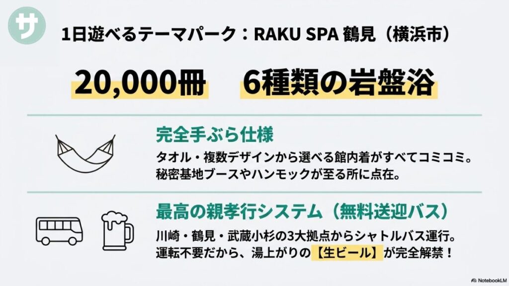 RAKU SPA 鶴見の特徴として、蔵書数20,000冊、6種類の岩盤浴、タオル・館内着がすべて込みの完全手ぶら仕様、秘密基地ブースやハンモックの点在、3大拠点からの無料送迎バスにより運転不要で湯上がりの生ビールが完全解禁されるシステムを解説した、ハンモックのイラスト付きスライド。