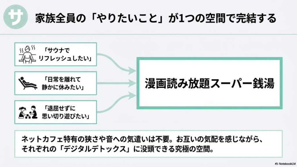 「サウナでリフレッシュしたい」「日常を離れて静かに休みたい」「退屈せずに思い切り遊びたい」という家族全員の要望を1つの空間で叶え、お互いの気配を感じながらデジタルデトックスに没頭できる漫画読み放題スーパー銭湯の魅力を説明するスライド。