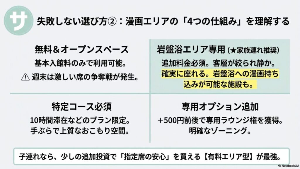 漫画エリアの4つの設置タイプ（無料＆オープンスペース、特定コース必須、岩盤浴エリア専用、専用オプション追加）の特徴をまとめ、子連れファミリーには少しの追加投資で指定席の安心を買える有料エリア型（岩盤浴エリア専用）が最強であることを推奨するスライド。