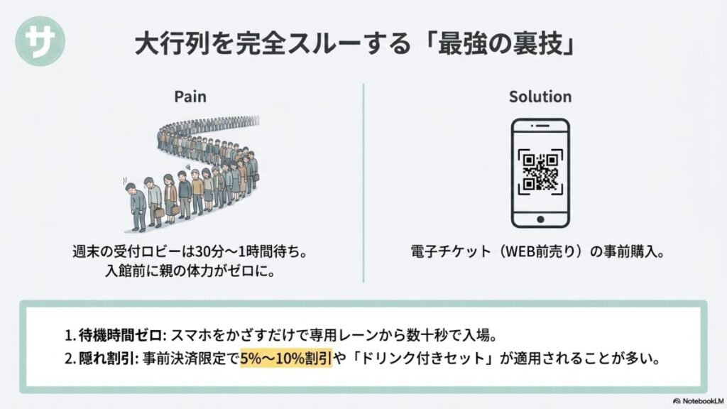 週末の受付ロビーにおける30分〜1時間待ちの混雑（Pain）に対し、スマホでの電子チケット事前購入（Solution）という裏技を使うことで、待機時間ゼロでスマート入場でき、さらに5%〜10%の隠れ割引などの特典があることを解説したイラスト付きスライド。