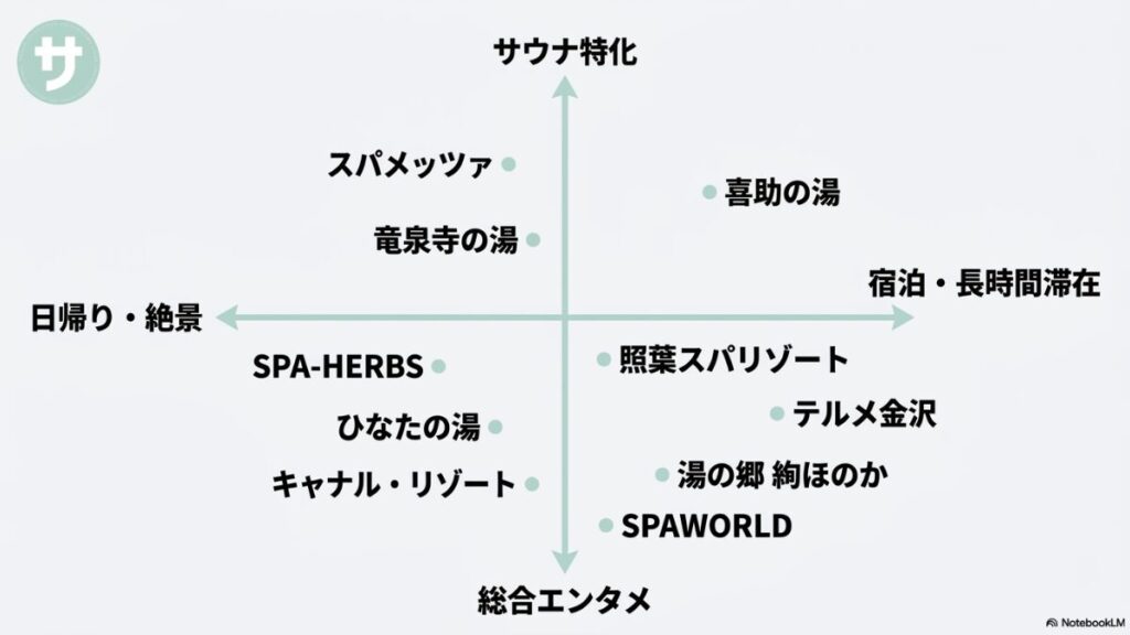 サウナ特化、宿泊・長時間滞在、日帰り・絶景、総合エンタメの4つの軸で全国の主要スーパー銭湯を分類したポジショニングマップ