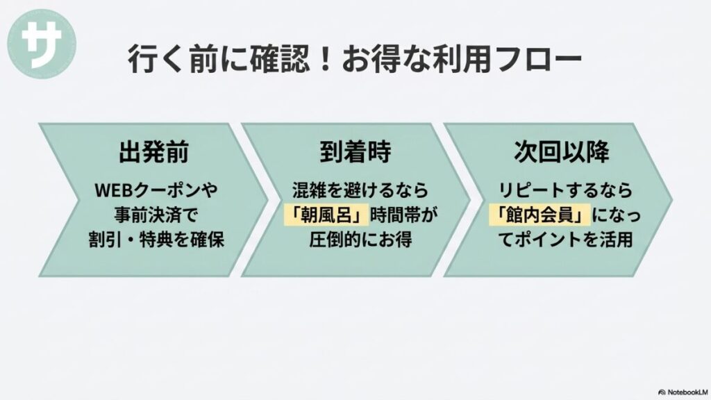 出発前にWEBクーポン確保、到着時に朝風呂時間帯の活用、次回以降に館内会員でポイント活用という、お得に施設を利用するための3ステップフロー図。