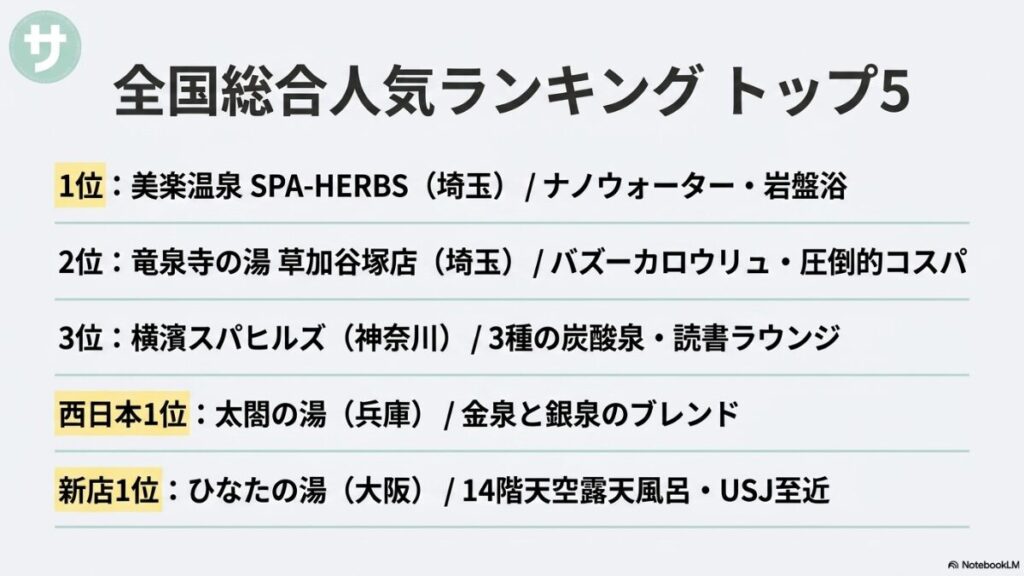 1位美楽温泉 SPA-HERBS、2位竜泉寺の湯 草加谷塚店、3位横濱スパヒルズ、西日本1位太閤の湯、新店1位ひなたの湯の名称と特徴をまとめたランキングスライド。