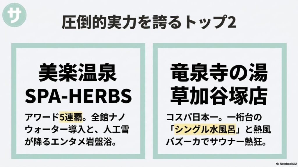 アワード5連覇の「美楽温泉 SPA-HERBS」と、コスパ日本一でシングル水風呂を誇る「竜泉寺の湯 草加谷塚店」の2大施設の実力を比較紹介するスライド。