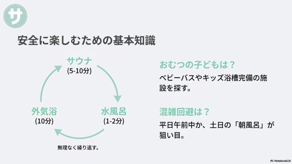 サウナ（5-10分）・水風呂（1-2分）・外気浴（10分）の繰り返しサイクルや、おむつの子のベビーバス利用、混雑回避（朝風呂）などの基本知識をまとめたスライド。