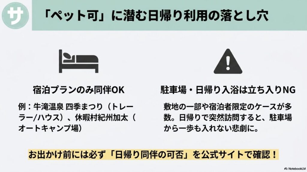 「ペット可に潜む日帰り利用の落とし穴」を解説するスライド。宿泊プランのみ同伴OKの事例(牛滝温泉四季まつり、休暇村紀州加太)を紹介し、日帰りで突然訪問すると駐車場から一歩も入れない悲劇を防ぐため、事前確認を促す内容。