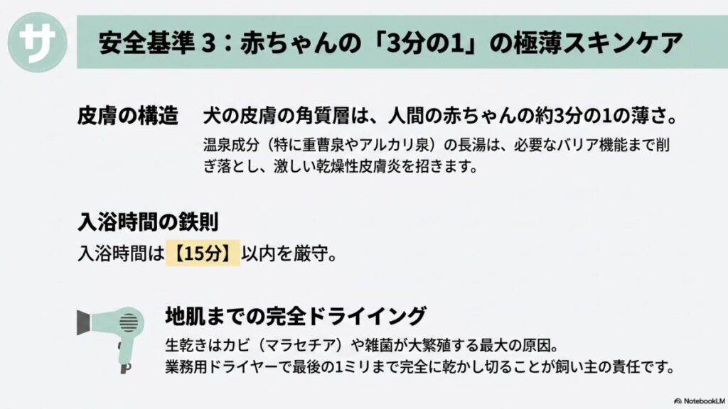 人間の赤ちゃんの3分の1という極薄な犬の皮膚を保護するための鉄則。入浴時間は15分以内を厳守すること、生乾きによる雑菌やカビ(マラセチア)の繁殖を防ぐために地肌まで完全にドライイングすることの重要性をヘアドライヤーのイラスト付きで解説したスライド。