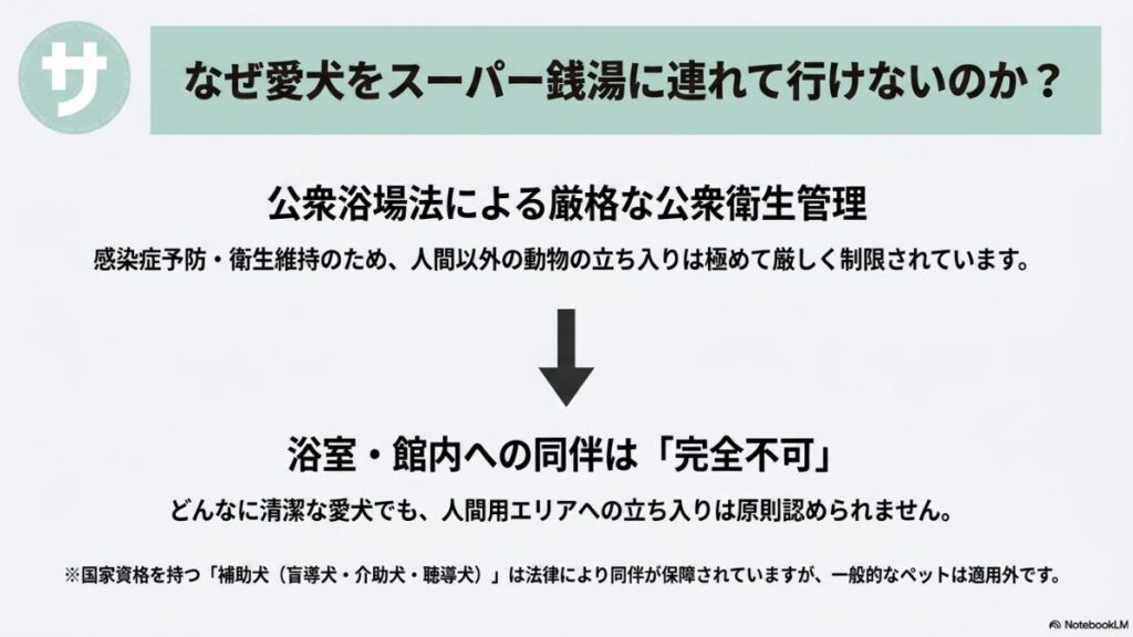 公衆浴場法による厳格な公衆衛生管理を説明するスライド。感染症予防や衛生維持のため動物の立ち入りは極めて厳しく制限され、一般ペットは浴室や館内への同伴が完全不可であることを、補助犬(盲導犬など)との違いを交えて解説している。