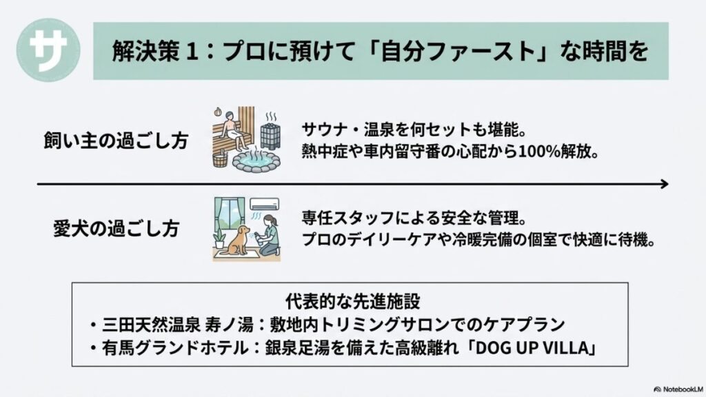 飼い主がサウナや温泉を何セットも堪能している間、愛犬は施設内の一時預かり(ドッグサロンや個室)でプロのケアを受けながら安全に過ごすモデルを紹介。代表例として「三田天然温泉 寿ノ湯」「有馬グランドホテル」を掲載。