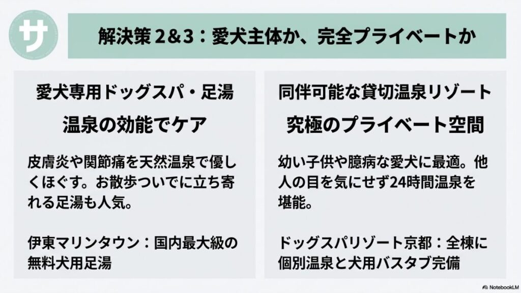 愛犬専用ドッグスパ(伊東マリンタウンなどの犬用足湯)と同伴可能な貸切温泉リゾート(ドッグスパリゾート京都などの個別温泉・犬用バスタブ完備施設)の特徴を対比させた解説スライド。