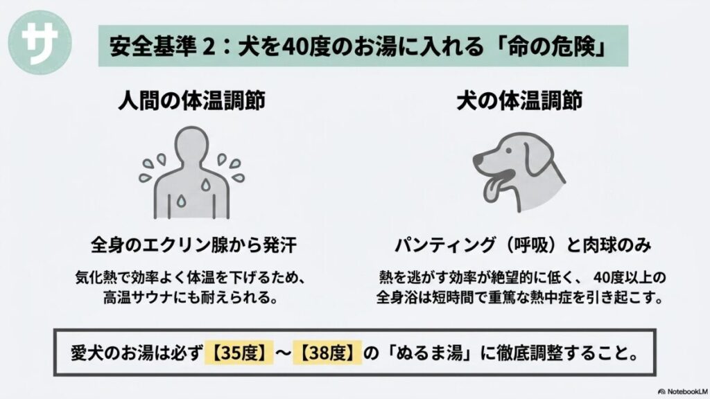 人間と犬の体温調節機能の違いを比較。全身から発汗できる人間に対し、パンティングと肉球のみで熱を逃がす犬にとって40度以上の全身浴は命の危険があることを示し、愛犬のお湯は35度から38度の「ぬるま湯」に調整するよう徹底解説したスライド。