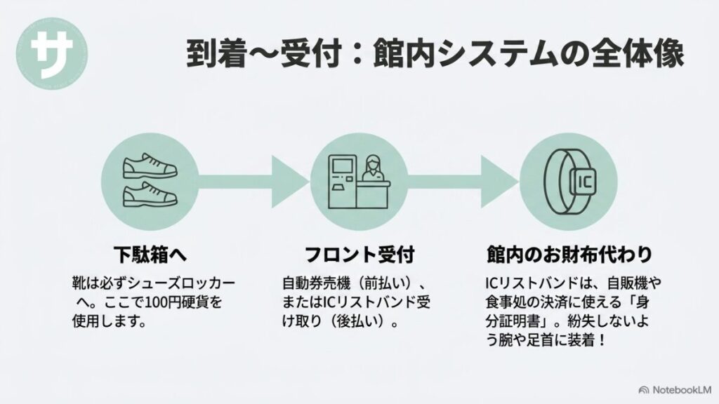 シューズロッカーからフロント受付、ICリストバンド受け取りまでの入館フローを解説したスライド。