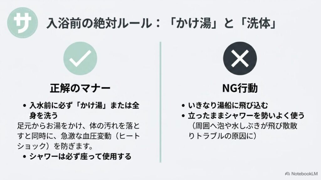 湯船に入る前の「かけ湯」の重要性と、座って行うシャワーマナー・NG行動を対比したスライド。