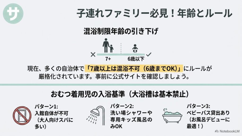 7歳以上の混浴不可ルールや、おむつ着用児の大浴槽利用制限・ベビーバス貸出について解説したスライド。