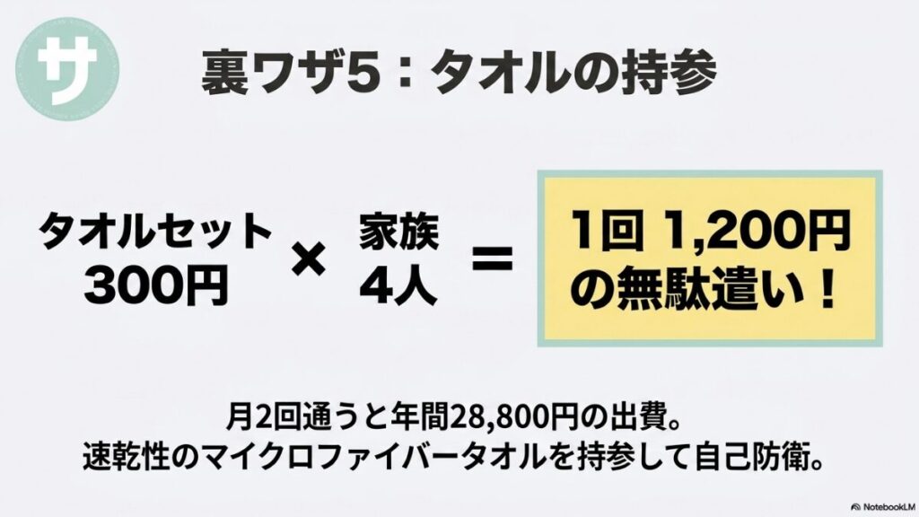 タオルセット1回300円×4人で1200円の出費が、月2回で年間28800円になることを示し、速乾性のマイクロファイバータオルを持参して自己防衛することを推奨するイラストスライド。