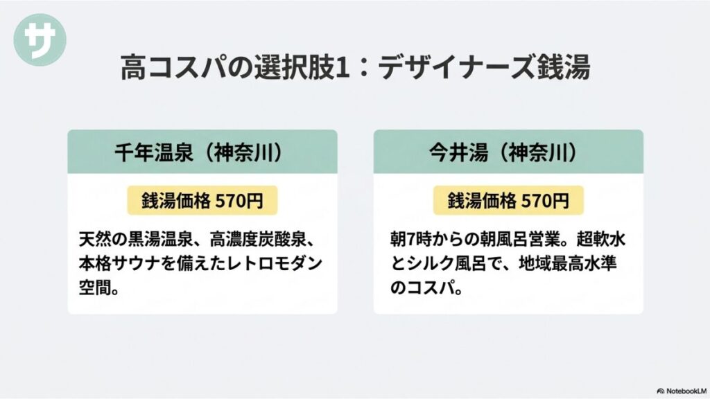 神奈川県の千年温泉（570円、天然黒湯温泉・高濃度炭酸泉・本格サウナ）と今井湯（570円、朝風呂・超軟水・シルク風呂）を具体例として挙げた高コスパなデザイナーズ銭湯スライド。