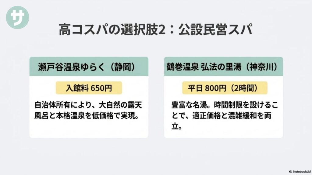 瀬戸谷温泉ゆらく（静岡、650円、大自然の露天風呂と温泉）と鶴巻温泉 弘法の里湯（神奈川、平日2時間800円、名湯と時間制限による混雑緩和）を具体例として挙げた、公設民営スパの解説スライド。