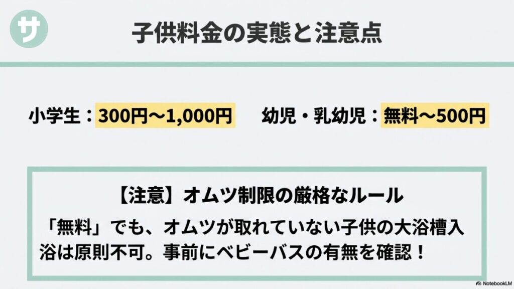 小学生は300円〜1000円、幼児は無料〜500円という料金相場と、おむつが取れていない子どもの大浴槽入浴は不可であるためのベビーバス確認を促す注意書きスライド。