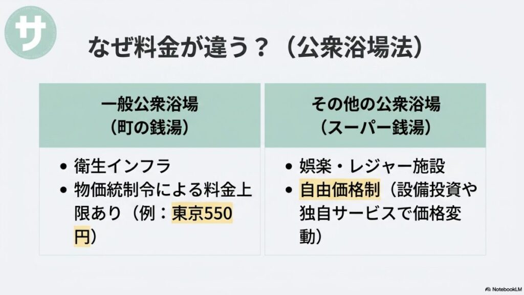 公衆浴場法における「一般公衆浴場（物価統制令による料金上限あり）」と「その他の公衆浴場（スーパー銭湯、自由価格制）」の設備目的や料金決定の仕組みの違いをまとめた解説スライド。