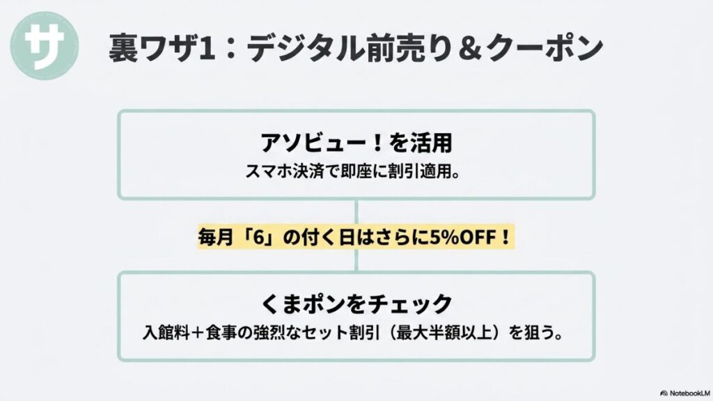 アソビュー！のスマホ決済や「6の付く日」の5%OFFクーポン、くまポンでの入館料と食事のセット割引（最大半額以上）を狙う裏ワザが書かれたスライド。