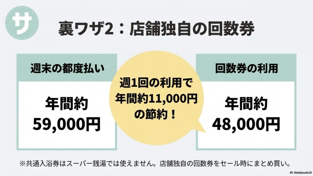 週1回スーパー銭湯に通う場合、週末通常入館（年間約59000円）と回数券利用（年間約48000円）を比較し、年間約11000円の節約になることを解説するグラフ・イラストスライド。