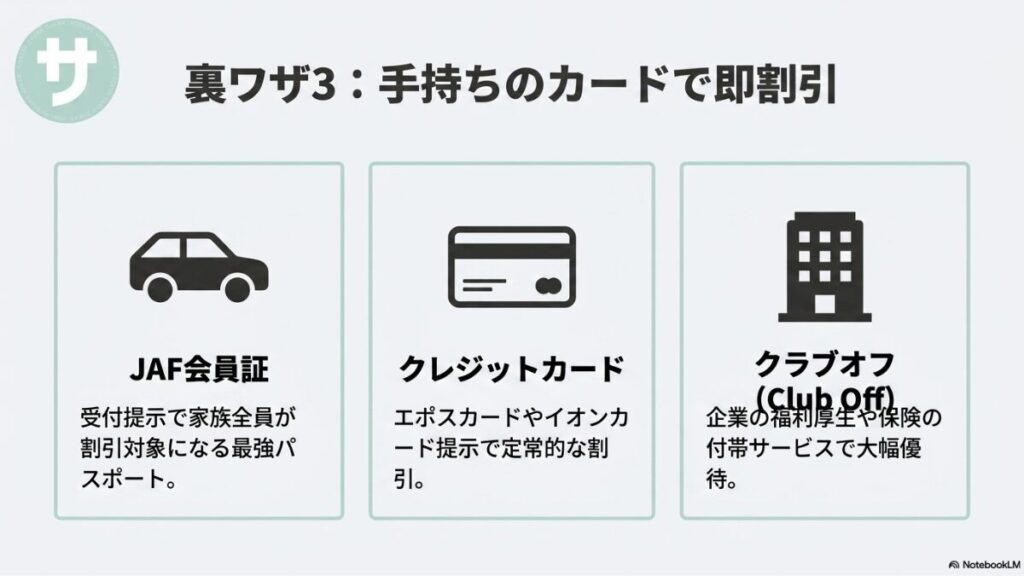 JAF会員証（受付提示で家族全員が対象）、クレジットカード（エポスやイオンカード提示で定常割引）、クラブオフ（福利厚生での大幅優待）をまとめたカード割引の裏ワザスライド。