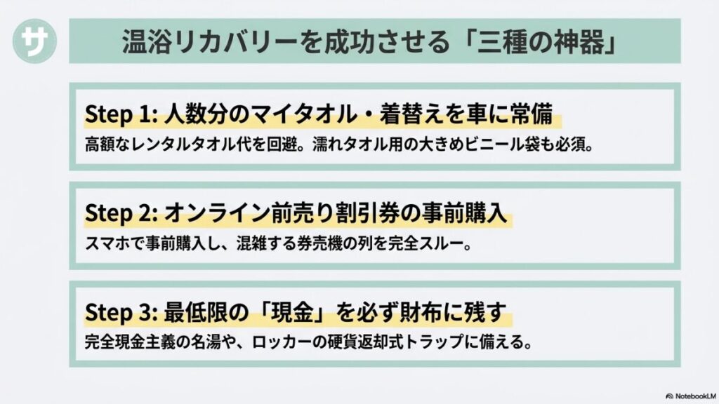 家族でスーパー銭湯の温浴リカバリーを成功させるための『三種の神器』(マイタオル常備、オンライン前売り割引券、手元現金)を解説したスライド画像