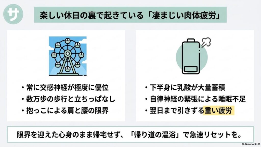 休日のレジャー帰りに起きる凄まじい肉体疲労の原因(交感神経優位、数万歩の歩行、抱っこ、乳酸蓄積、睡眠不足)をまとめたスライド画像